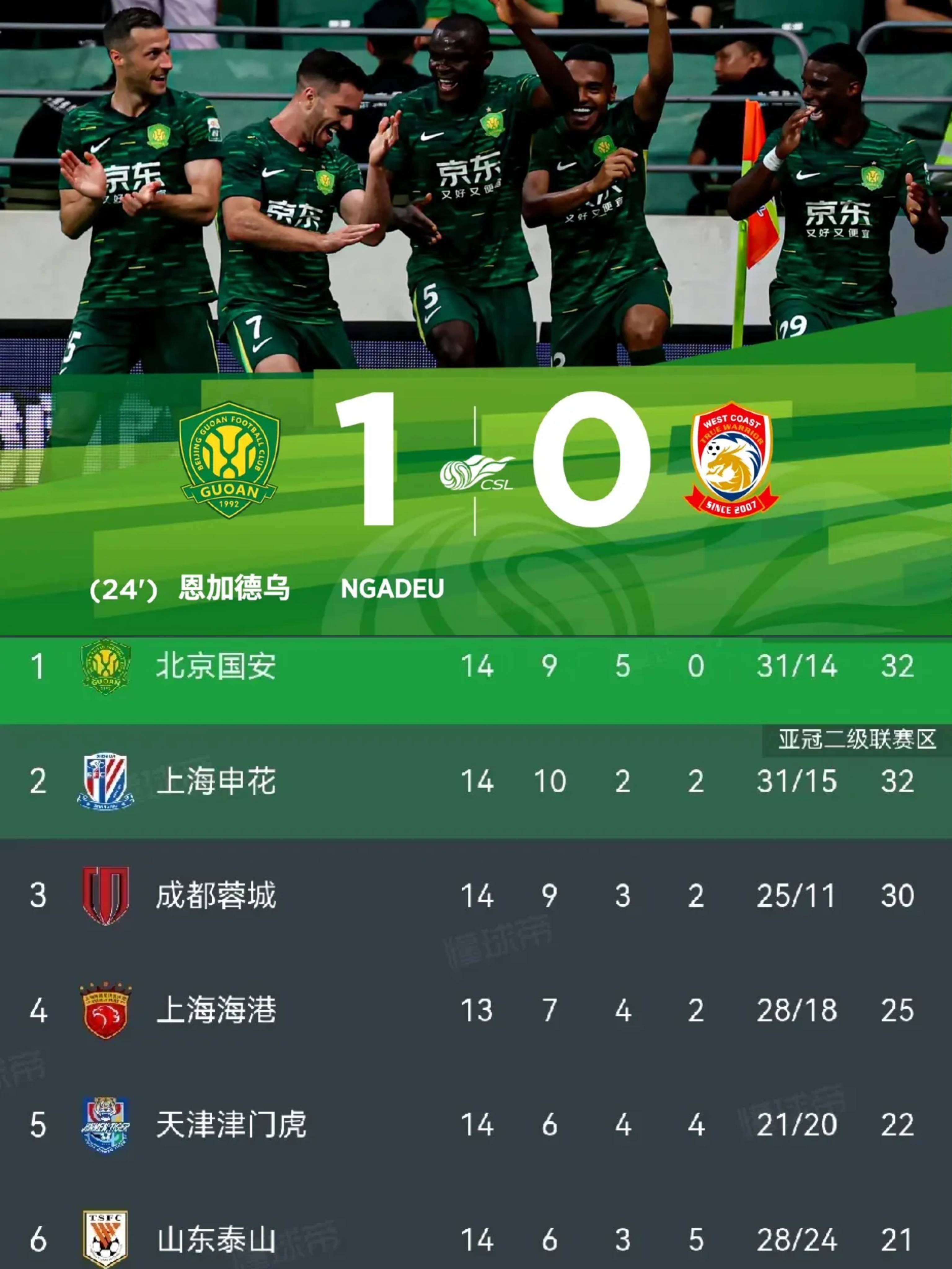 国安外援伤愈复出，助球队保持连胜的简单介绍